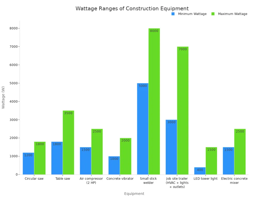 Gr&aacute;fico de barras que compara la potencia m&iacute;nima y m&aacute;xima para equipos de construcci&oacute;n