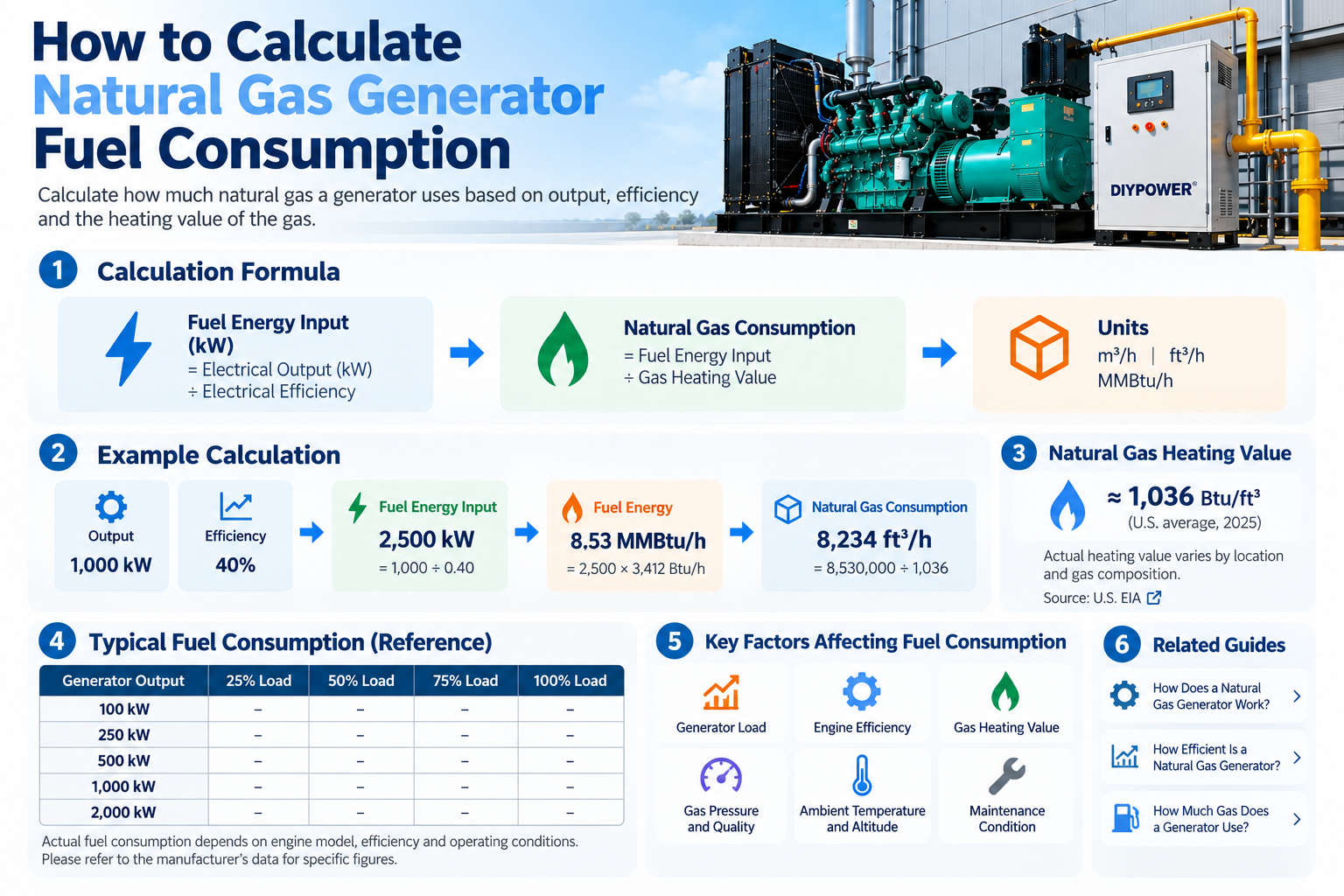C&oacute;mo calcular el consumo de combustible del generador de gas natural