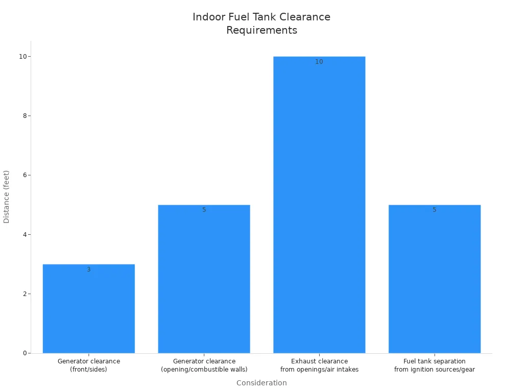 Gr&aacute;fico de barras que muestra las distancias m&iacute;nimas para los espacios libres del tanque de combustible del generador interior: 3, 5, 10 y 5 pies para diversas consideraciones.