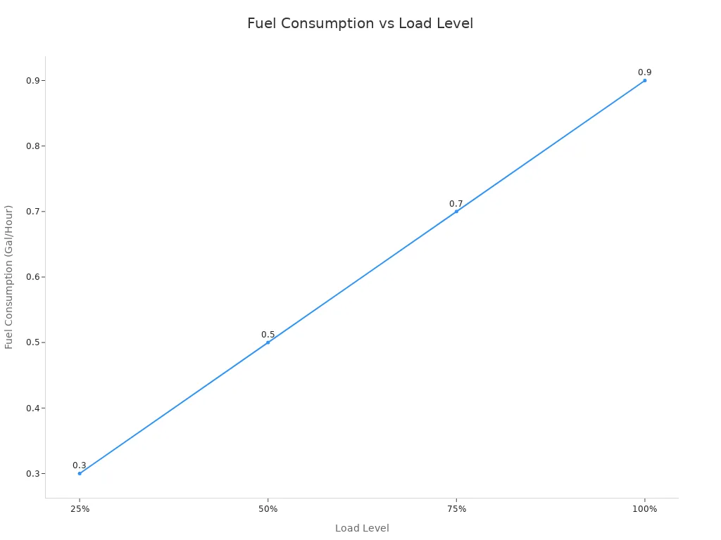 Gr&aacute;fico de l&iacute;neas que muestra el aumento del consumo de combustible con el nivel de carga para un generador de 5000 vatios