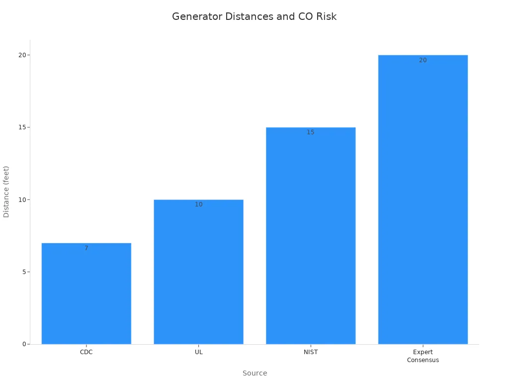 Gr&aacute;fico de barras que muestra las distancias a las que los generadores presentaban riesgo de CO y la distancia segura recomendada de 20 pies.